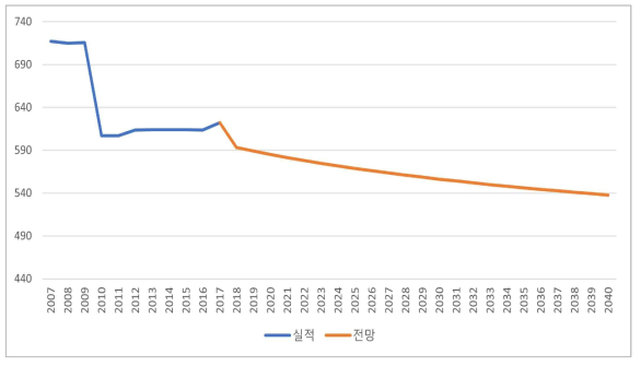 서울특별시 가정 LNG CO 배출원단위 전망 (단위: kg/kTOE)