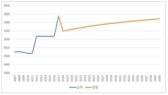 서울특별시 가정 LNG NOx 배출원단위 전망 (단위: kg/kTOE)