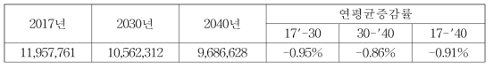 서울특별시 가정 LNG 소비에 의한 총 대기오염물질 배출량 (단위: kg)