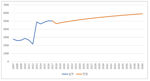 서울특별시 상업공공 LNG CO 배출원단위 전망 (단위: kg/kTOE)