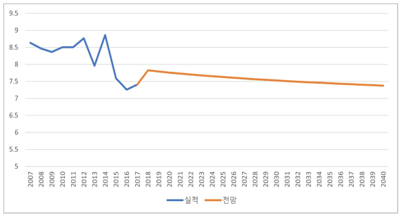 서울특별시 상업공공 LNG SOx 배출원단위 전망 (단위: kg/kTOE)