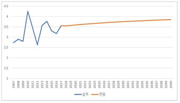 서울특별시 상업공공 LNG TSP 배출원단위 전망 (단위: kg/kTOE)