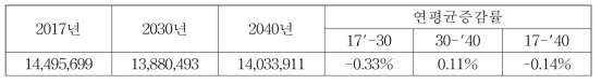 서울특별시 상업공공 LNG 소비에 의한 총 대기오염물질 배출량 (단위: kg)