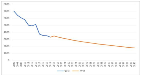 경기도 육상 경유 CO 배출원단위 전망 (단위: kg/kTOE)