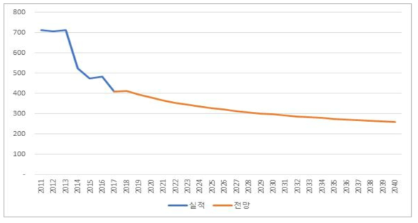 경기도 육상 경유 PM2.5 배출원단위 전망 (단위: kg/kTOE)