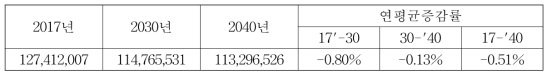 경기도 육상 경유 소비에 의한 총 대기오염물질 배출량 (단위 : kg)