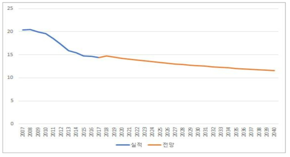 서울특별시 철도 경유 NH₃ 배출원단위 전망 (단위: kg/kTOE)