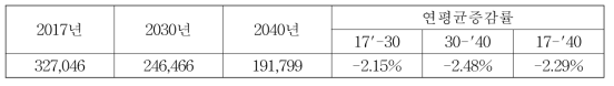 서울특별시 철도 경유 소비에 의한 총 대기오염물질 배출량 (단위: kg)