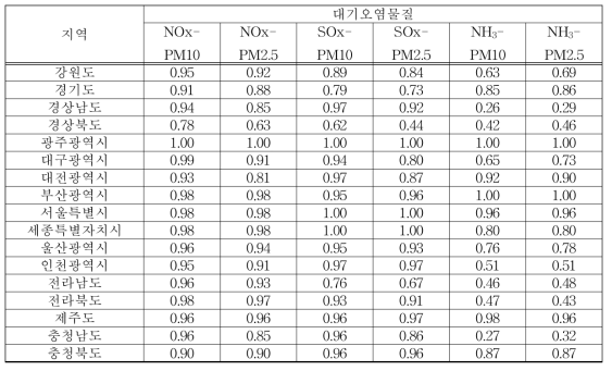 전환부문의 지역별 미세먼지 원인물질과 미세먼지 사이의 상관관계