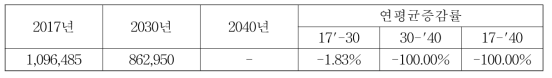 강원도 무연탄 소비에 의한 총 대기오염물질 배출량 (단위: kg)