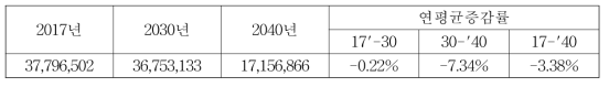 충청남도 유연탄 소비에 의한 총 대기오염물질 배출량 (단위: kg)