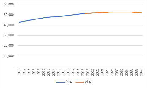 인구 전망 결과 (단위: 천 명)