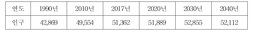 인구 전망 결과 (단위: 천 명)