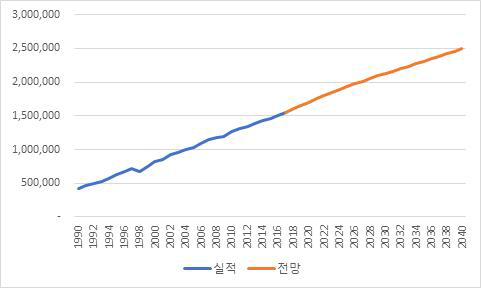 GDP 전망 결과 (단위: 10억 원)