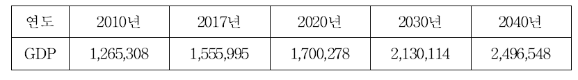 GDP 전망 결과 (단위: 10억원)