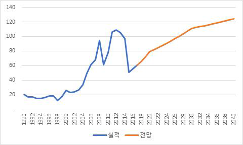 유가 전망 결과 (단위 : $/bbl)