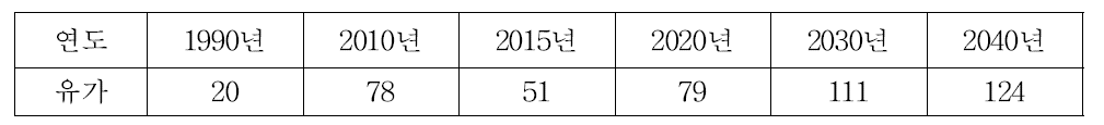 유가 전망 결과 (단위: $/bbl)