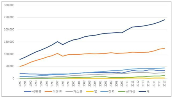 국가 최종에너지 소비량 (단위: kTOE)