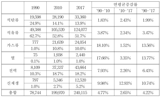 국가 최종에너지 소비 증감율 (단위: kTOE)