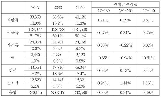 국가 최종에너지 소비 증감율 (단위: kTOE)