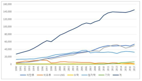 전환부문 에너지 소비량 (단위: kTOE)