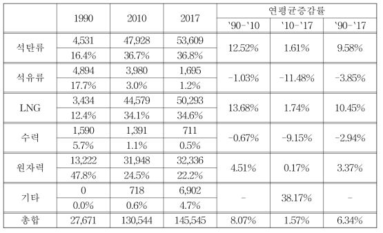 전환부문 에너지 소비 증감율 (단위: kTOE)