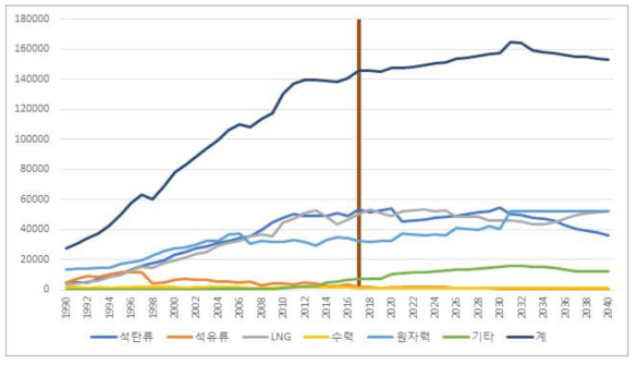 전환부문 에너지 수요 전망 (단위: kTOE)