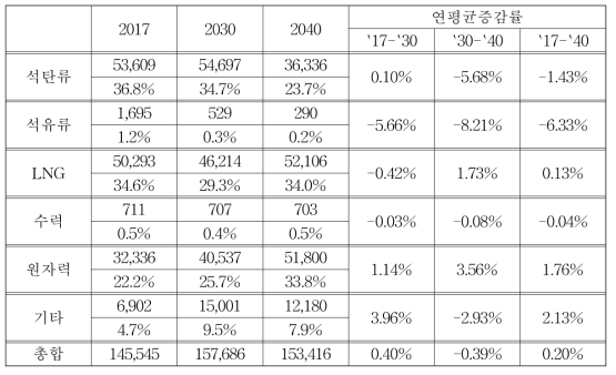 전환부문 에너지 소비 증감율 (단위: kTOE)