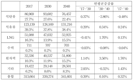 1차 에너지 소비 증감율 (단위: kTOE)