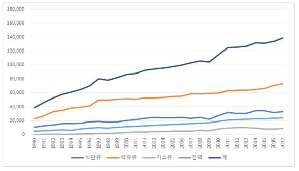 산업부문 에너지 소비량 (단위: kTOE)