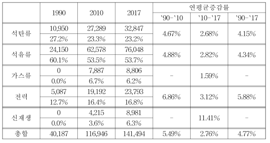 산업부문 에너지 소비 증감률 (단위: kTOE)