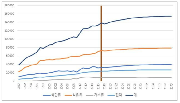 산업부문 에너지 수요 전망 (단위: kTOE)