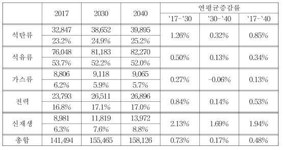 산업부문 에너지 소비 증감률 (단위: kTOE)