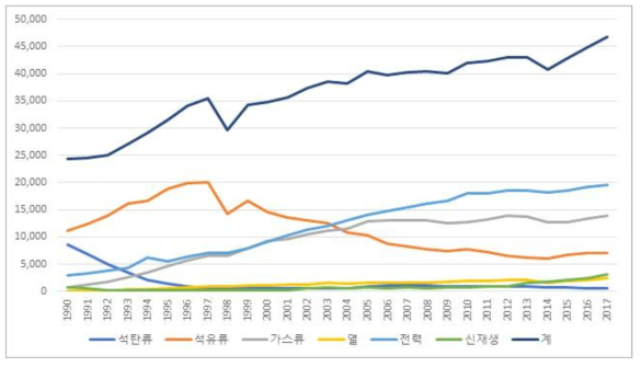 건물부문 에너지 소비량 (단위: kTOE)