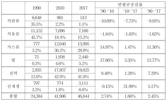 건물부문 에너지 소비 증감률 (단위: kTOE)