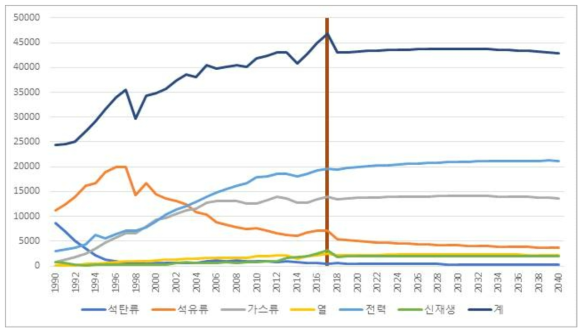 건물부문 에너지 수요 전망 (단위: kTOE)