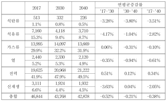 건물부문 에너지 소비 증감률 (단위: kTOE)