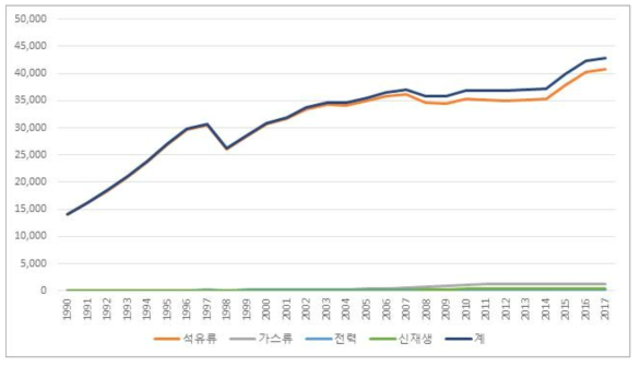 수송부문 에너지 소비량 (단위: kTOE)