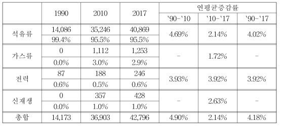 수송부문 에너지 소비 증감율 (단위: kTOE)