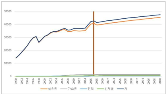 수송부문 에너지 수요 전망 (단위: kTOE)