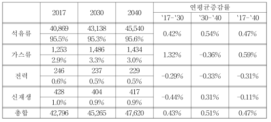 수송부문 에너지 소비 증감율 (단위: kTOE)