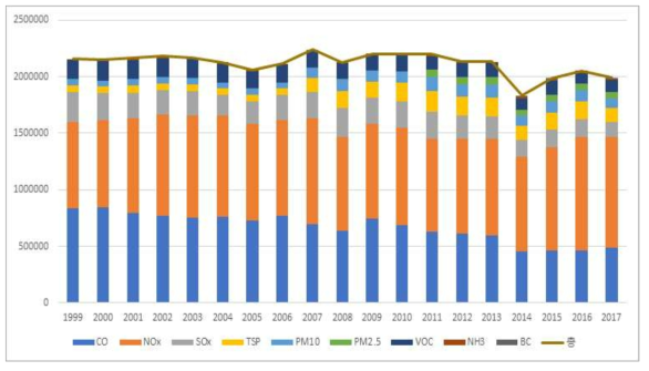 국가단위 대기오염물질별 배출량 (단위: ton)
