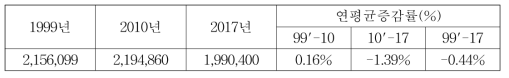 국가단위 대기오염물질 배출량 연평균증감률 (단위: ton)