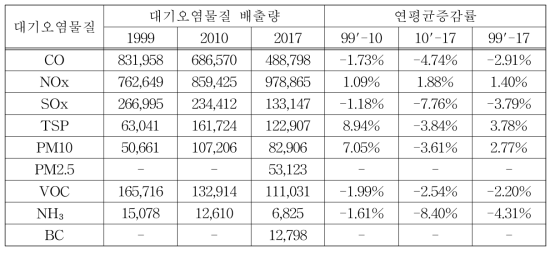 국가단위 대기오염물질별 배출량 연평균증감률 (단위: ton)