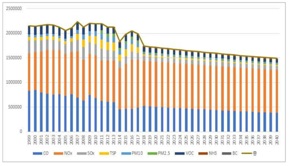 국가단위 대기오염물질별 배출량 전망 (단위: ton)