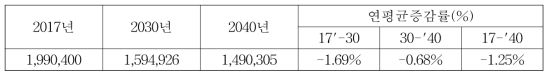 국가단위 대기오염물질 배출량 전망 연평균증감률 (단위: ton)