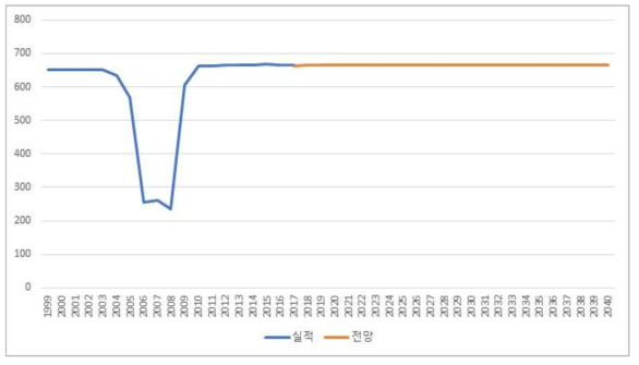 농림어업 경유 CO 배출원단위 전망 (단위: kg/kTOE)