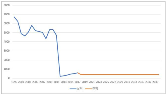 농림어업 경유 SOx 배출원단위 전망 (단위: kg/kTOE)