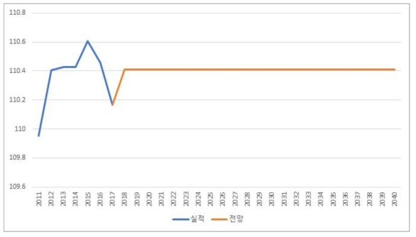 농림어업 경유 PM2.5 배출원단위 전망 (단위: kg/kTOE)