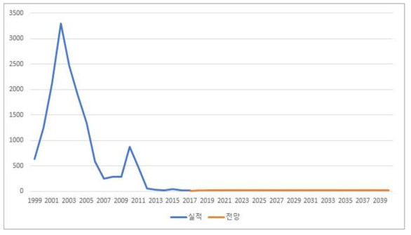 광업 경유 SOx 배출원단위 전망 (단위: kg/kTOE)